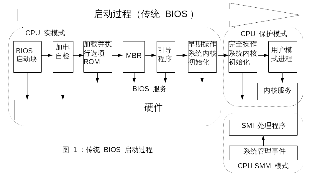 图 1 传统 BIOS 启动过程（脚注 1）