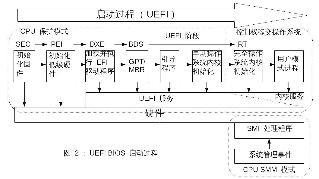 图 2 UEFI BIOS 启动过程