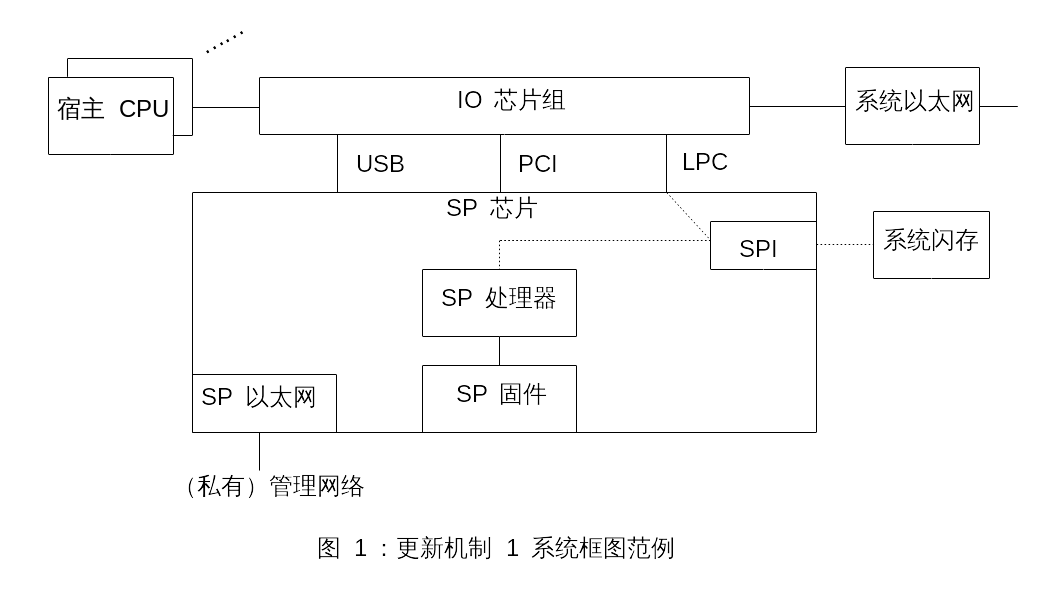 图 1：更新机制 1 系统框图范例