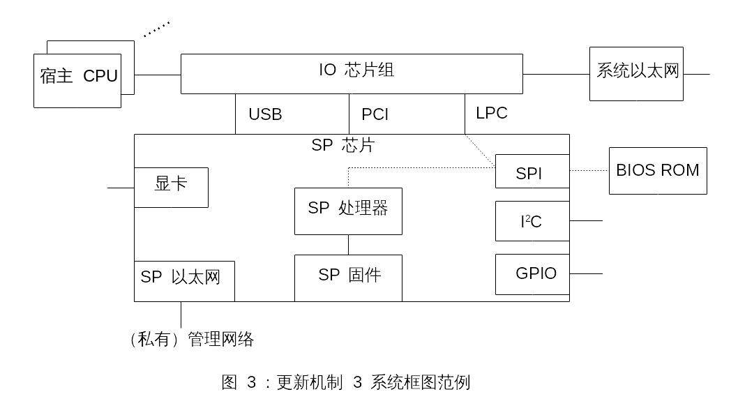 图 3：更新机制 3 系统框图范例